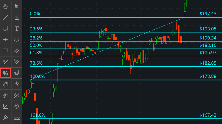 Fibonacci Retracement Levels for Trading